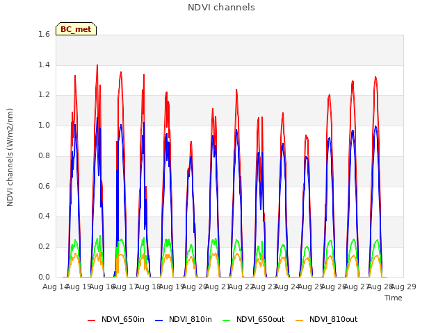 plot of NDVI channels