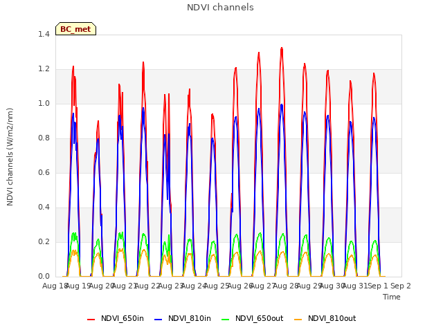 plot of NDVI channels