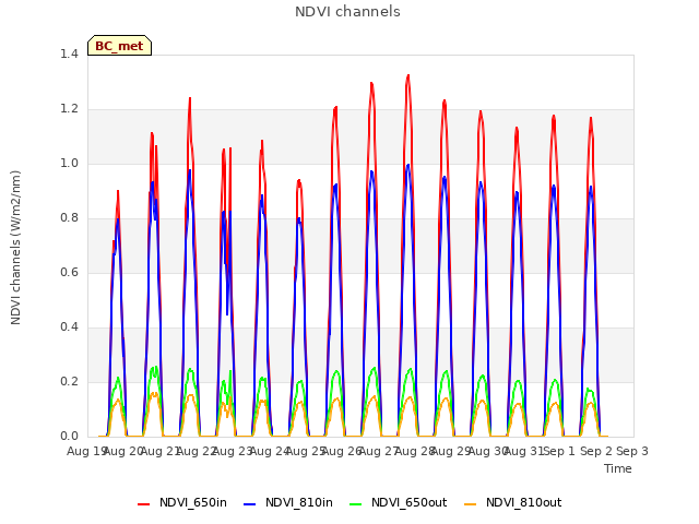 plot of NDVI channels