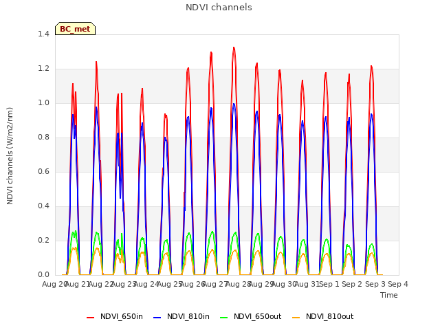 plot of NDVI channels