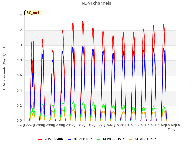 plot of NDVI channels