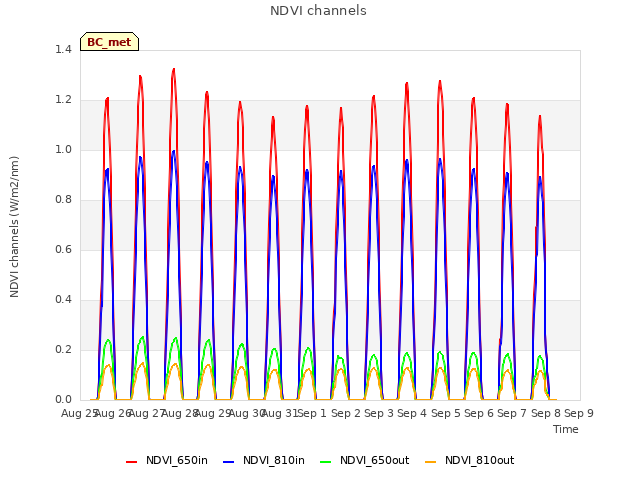 plot of NDVI channels