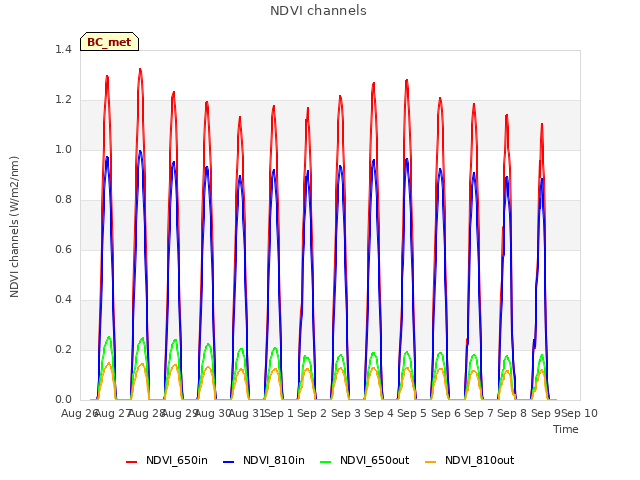 plot of NDVI channels