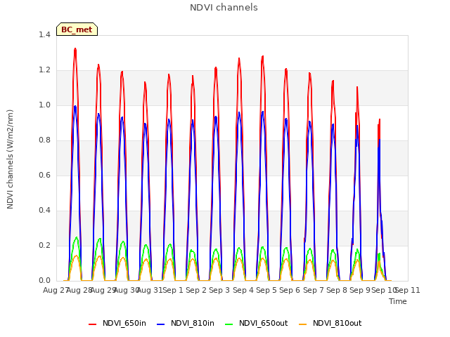 plot of NDVI channels