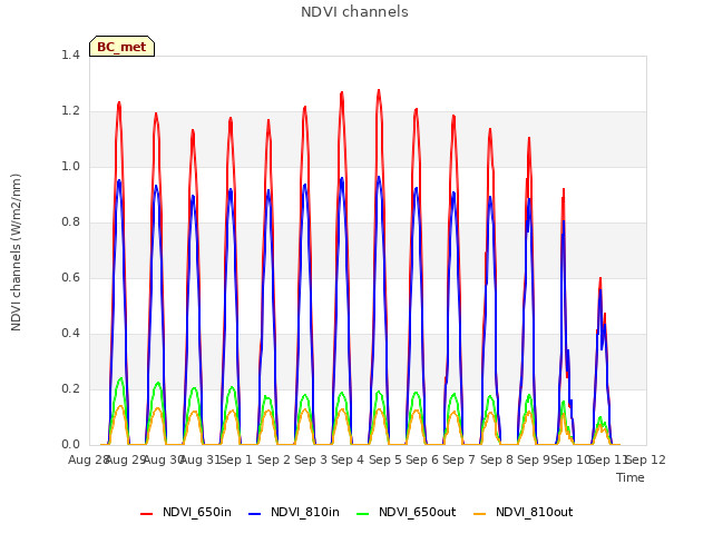 plot of NDVI channels