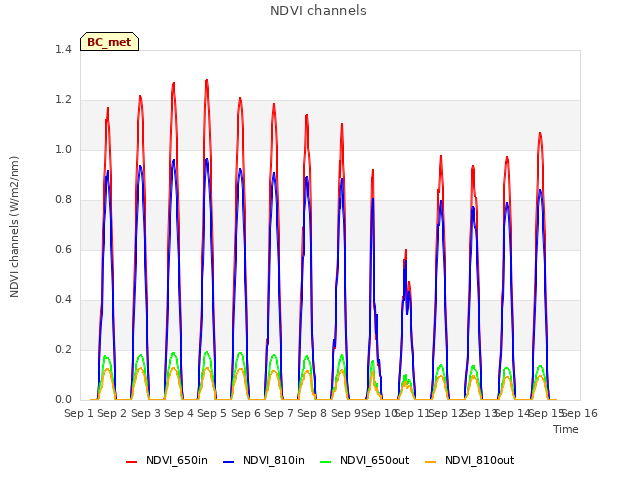 plot of NDVI channels