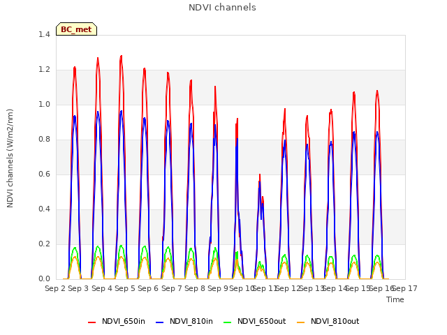 plot of NDVI channels