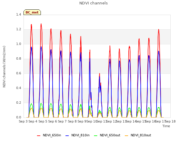 plot of NDVI channels