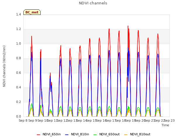 plot of NDVI channels