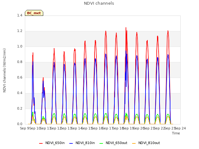 plot of NDVI channels