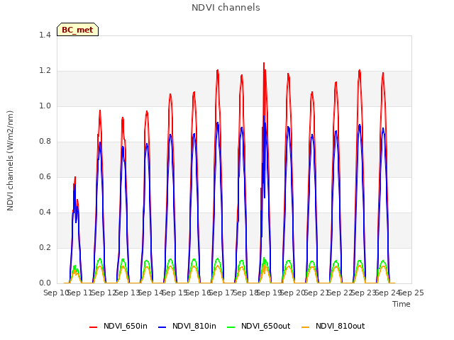 plot of NDVI channels