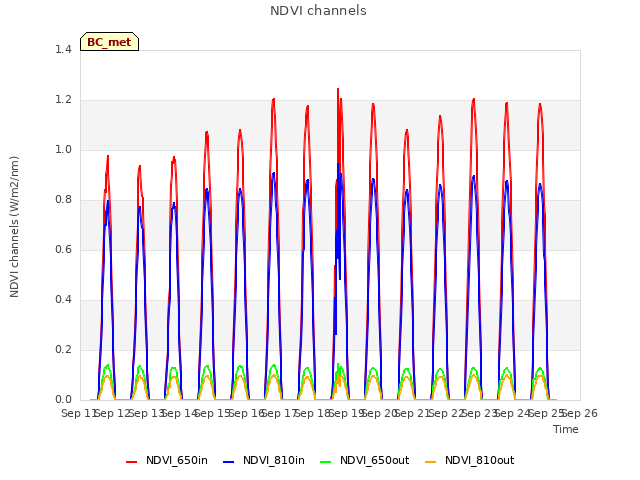 plot of NDVI channels