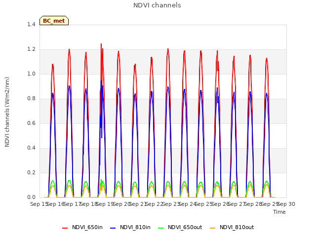 plot of NDVI channels