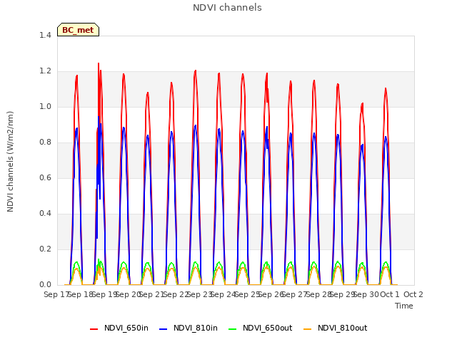 plot of NDVI channels