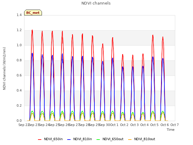 plot of NDVI channels