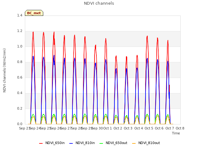 plot of NDVI channels
