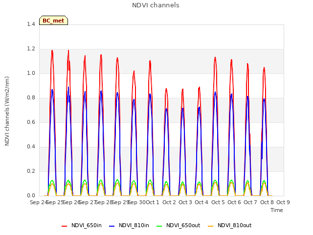 plot of NDVI channels