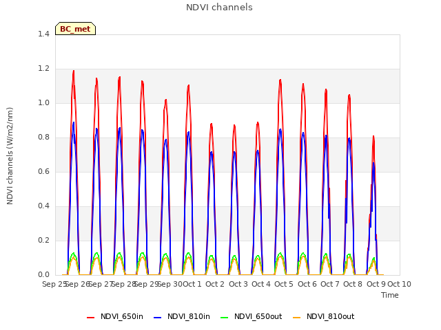 plot of NDVI channels