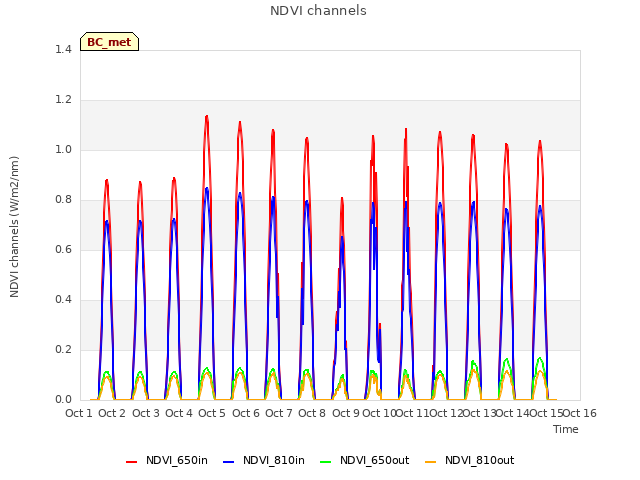 plot of NDVI channels