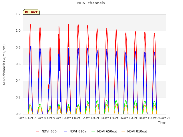 plot of NDVI channels