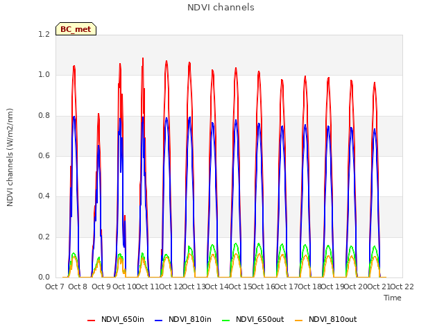 plot of NDVI channels