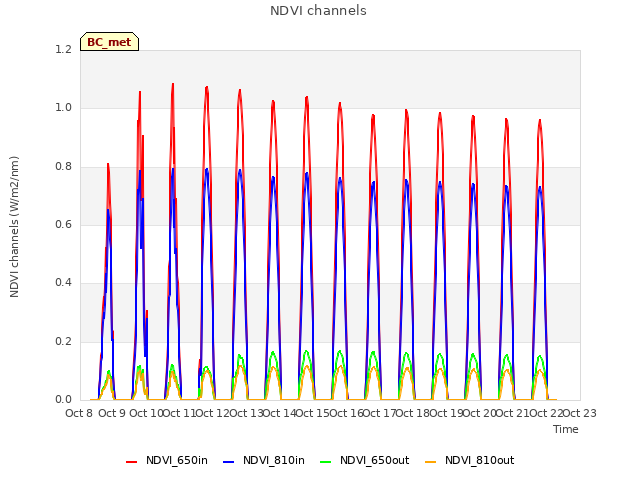 plot of NDVI channels