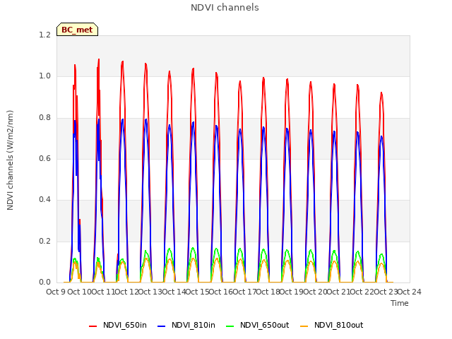 plot of NDVI channels