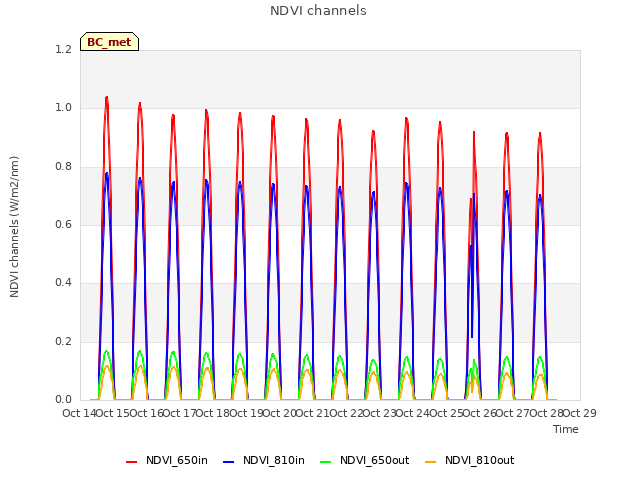 plot of NDVI channels