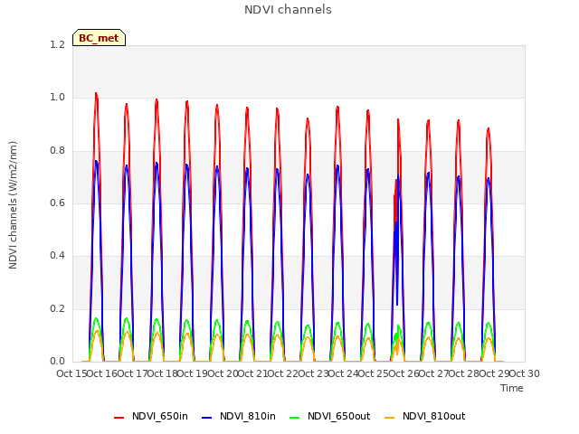 plot of NDVI channels