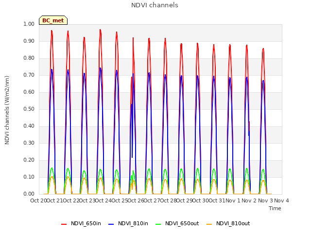 plot of NDVI channels