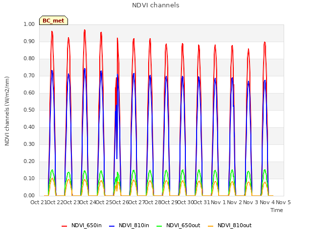 plot of NDVI channels