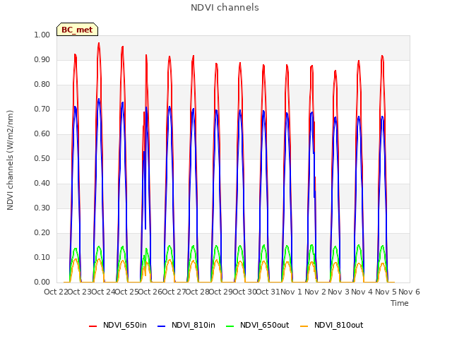 plot of NDVI channels