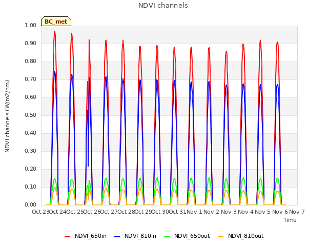 plot of NDVI channels