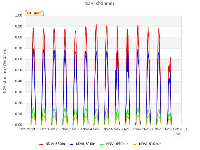 plot of NDVI channels