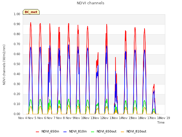 plot of NDVI channels