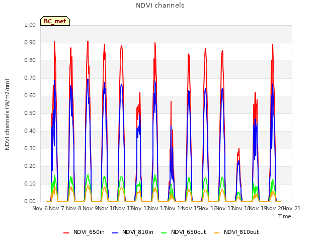 plot of NDVI channels