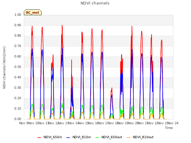 plot of NDVI channels