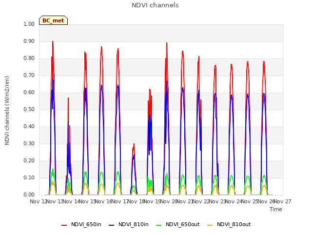 plot of NDVI channels