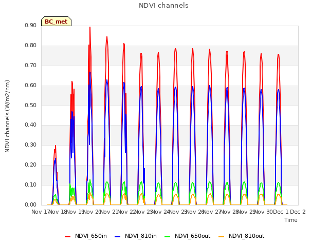 plot of NDVI channels