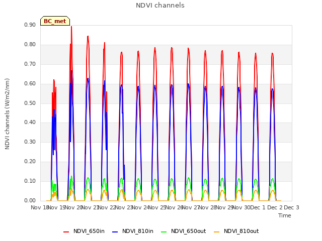 plot of NDVI channels