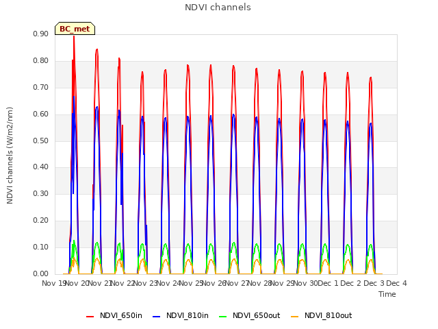 plot of NDVI channels