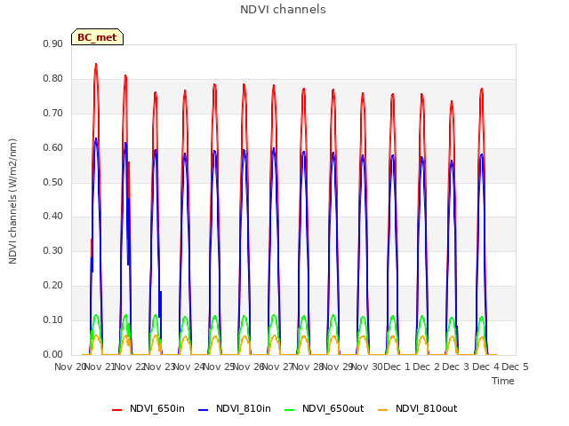 plot of NDVI channels