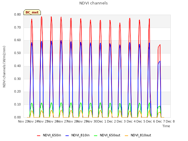 plot of NDVI channels