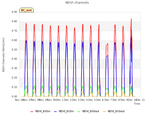 plot of NDVI channels