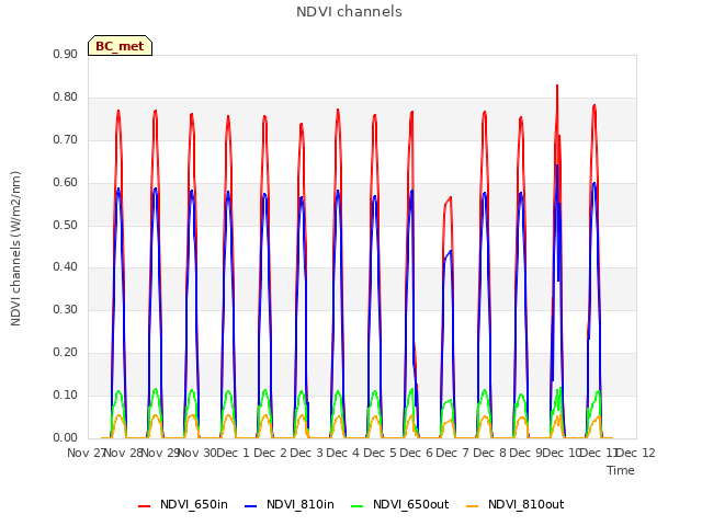 plot of NDVI channels