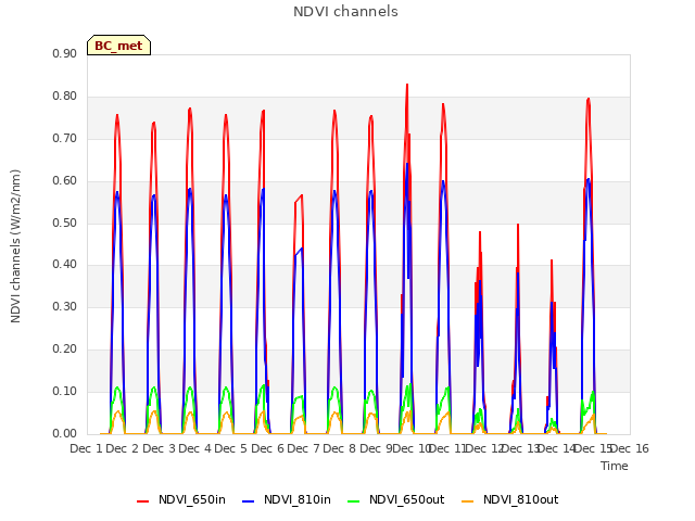 plot of NDVI channels