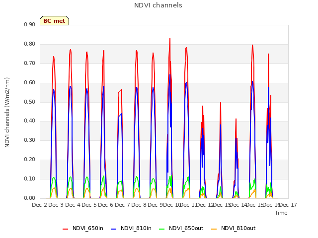 plot of NDVI channels