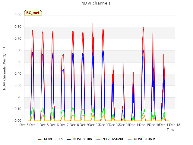 plot of NDVI channels