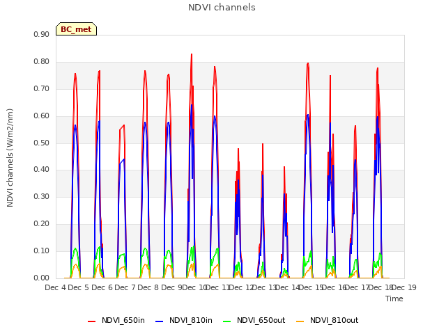 plot of NDVI channels