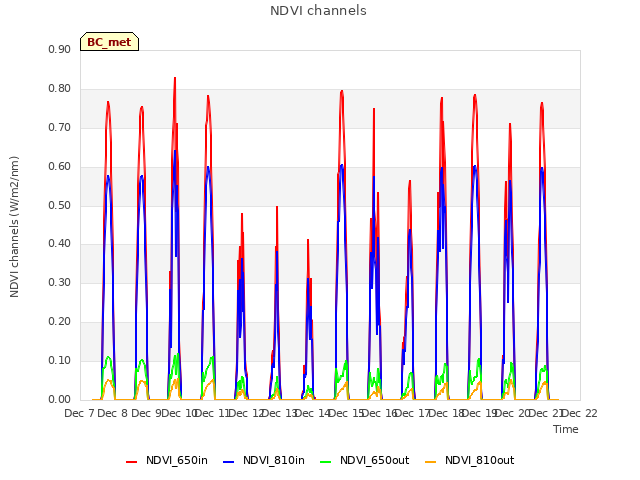 plot of NDVI channels